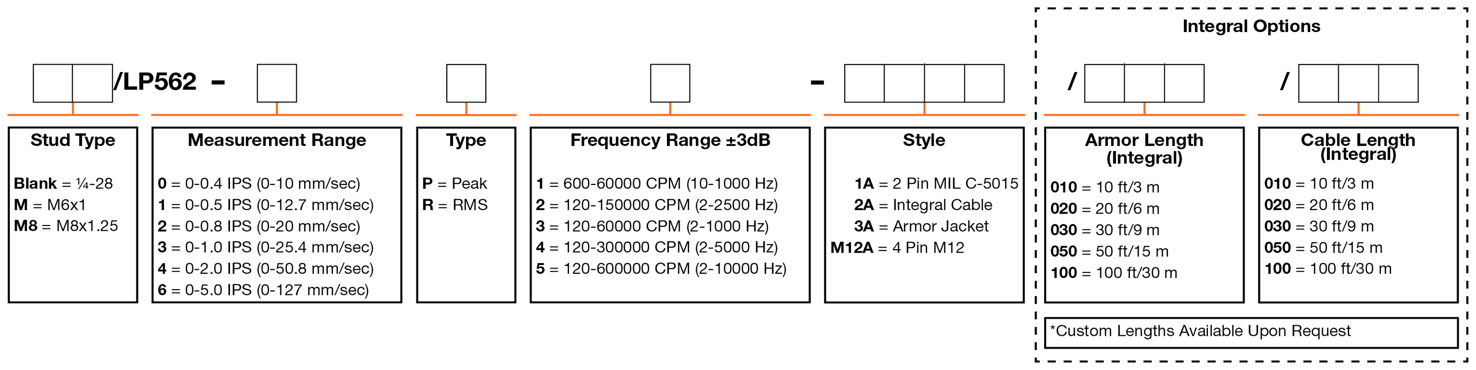 A chart showing configuration options to create a complete part number for ordering a CTC LP562-M12A 4-20 mA loop power sensor.